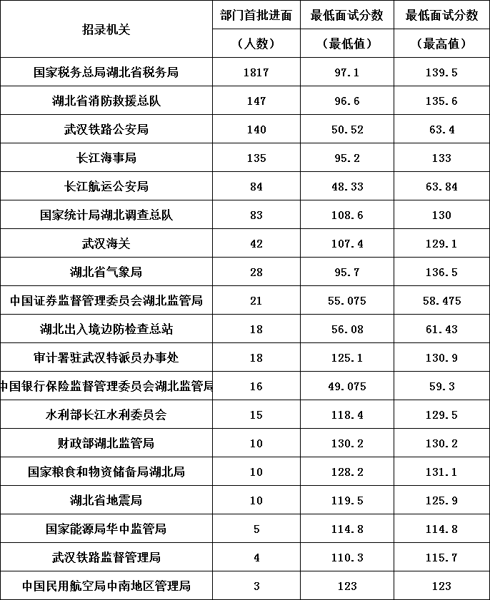 2022国家公务员考试湖北考生面试名单