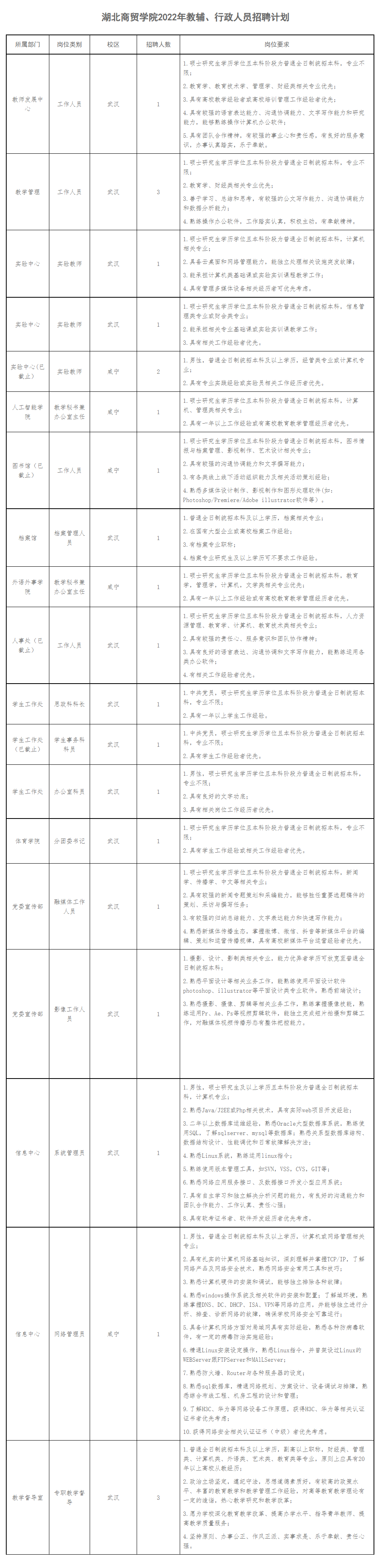 2022年湖北商贸学院教辅、行政人员招聘24人公告