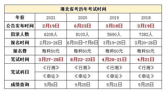 2022年湖北省考报名时间什么时候？