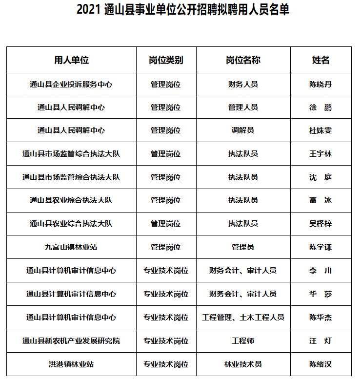 2021年咸宁通山县事业单位公开招聘拟聘用人员公示