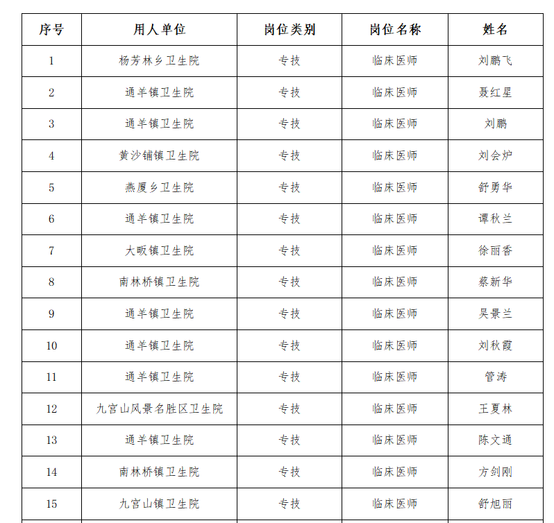 2021年通山县基层医疗卫生专业技术人员专项公开招聘拟聘用人员公示图1