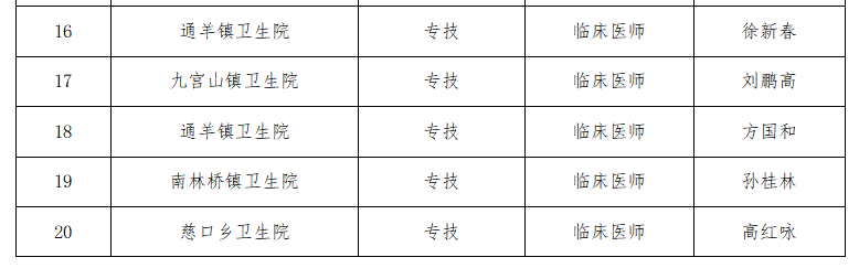 2021年通山县基层医疗卫生专业技术人员专项公开招聘拟聘用人员公示