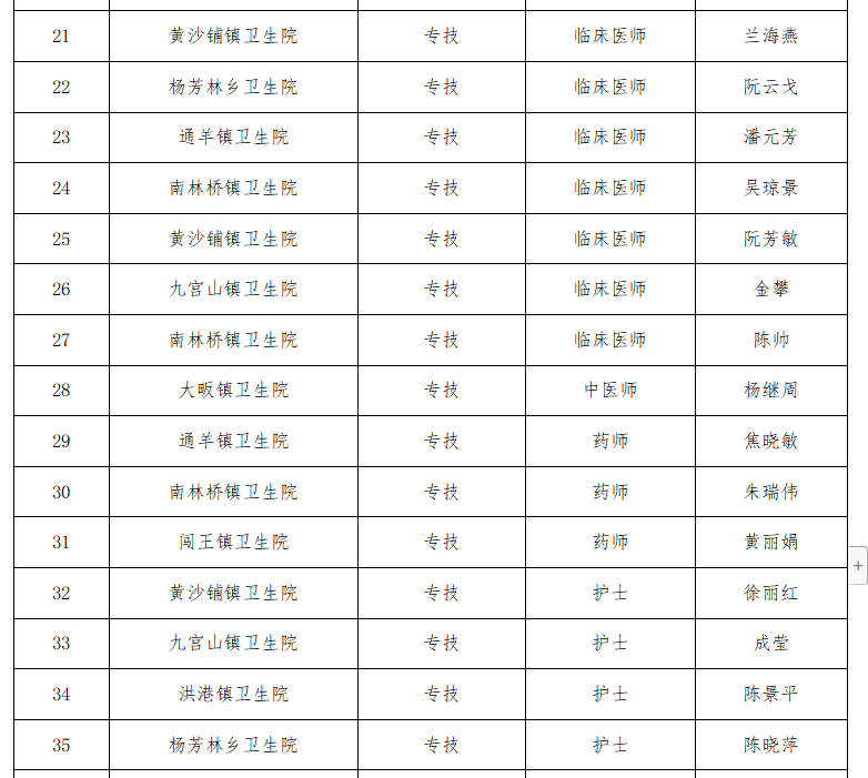 2021年通山县基层医疗卫生专业技术人员专项公开招聘拟聘用人员公示图3