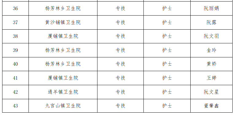 2021年通山县基层医疗卫生专业技术人员专项公开招聘拟聘用人员公示