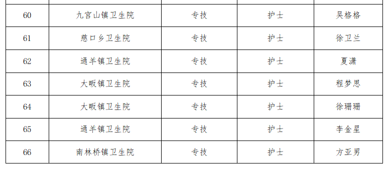 2021年通山县基层医疗卫生专业技术人员专项公开招聘拟聘用人员公示