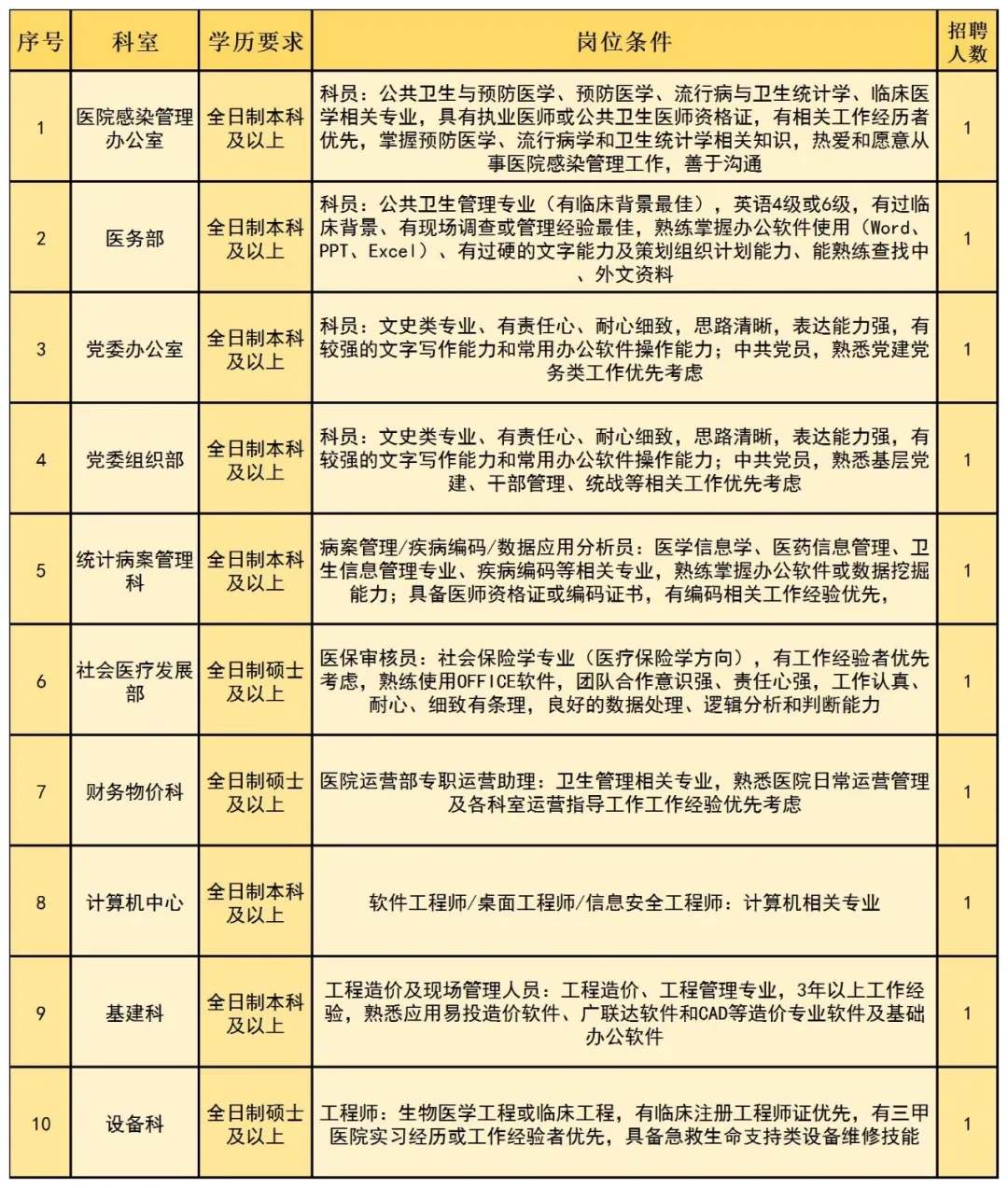 2022年咸宁市中心医院招聘106人公告