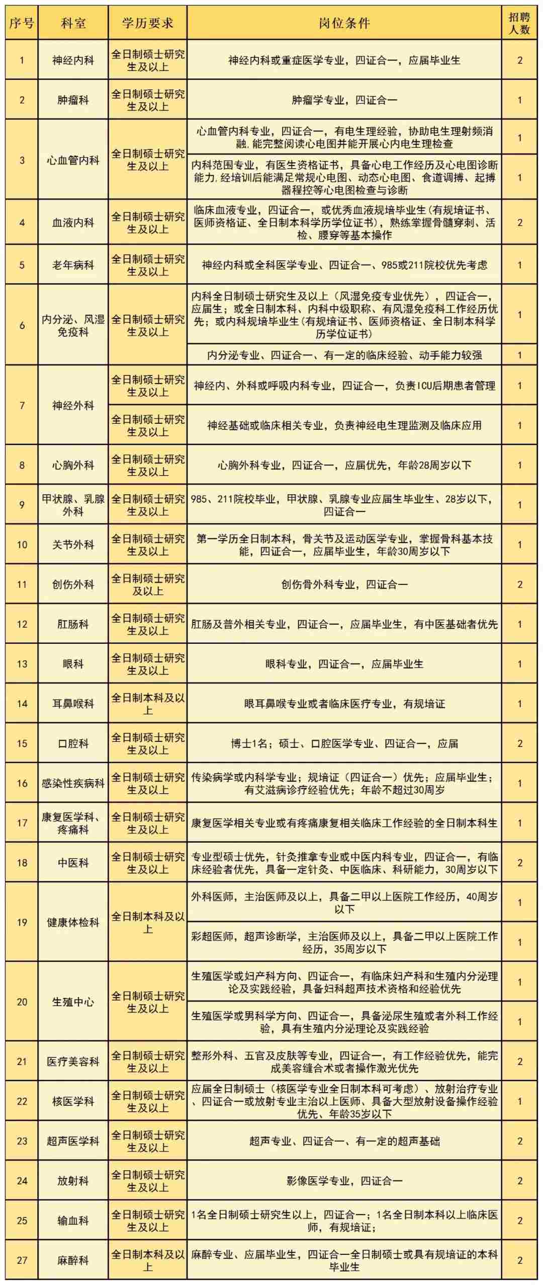 2022年咸宁市中心医院招聘106人公告图1