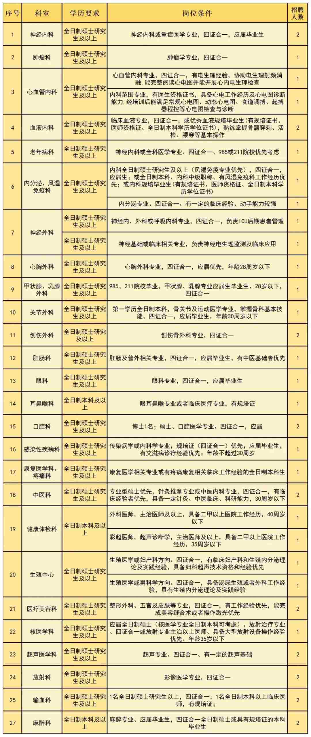 2022年咸宁市中心医院招聘106人公告图1