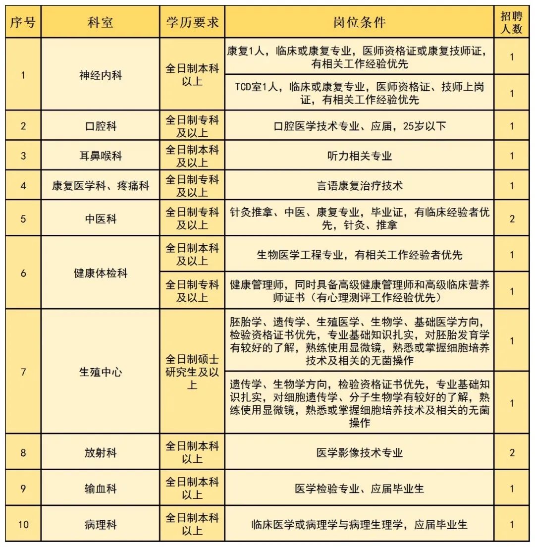 2022年咸宁市中心医院招聘106人公告图3