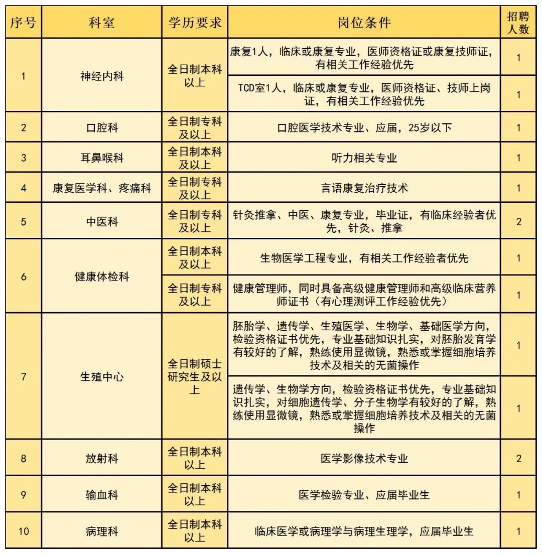 2022年咸宁市中心医院招聘106人公告