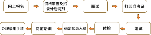 农商行报考流程